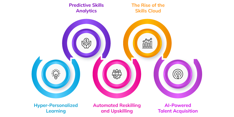 Trends and Innovations - the future of skills management