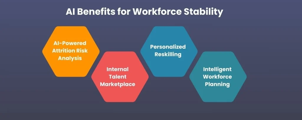 Infographic showing AI Benefits for Workforce Stability