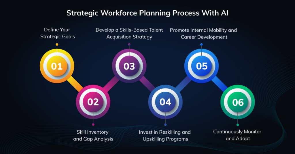 Strategic Workforce Planning Process with AI: A Practical Guide