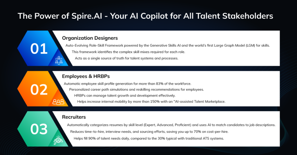 Spire.AI empowers various talent stakeholders and Augments HR for Better Talent Management