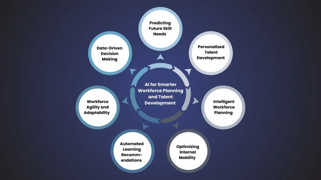 Infographic showing the benefits of AI for Smarter Workforce Planning and Talent Development