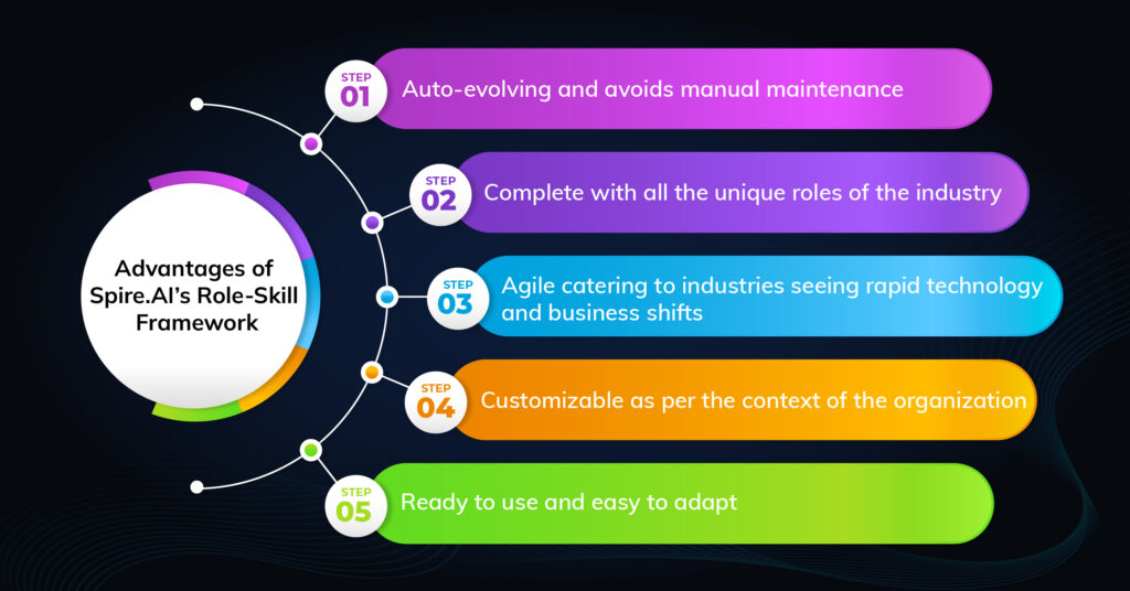 advantages of Spire.AI's role-skill framework for companies transitioning to a skills-based organization