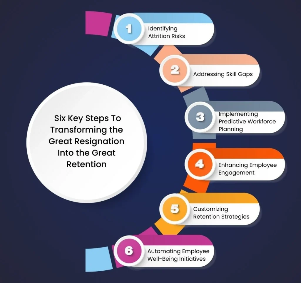 Infographic with  Six Key Steps To Transforming the Great Resignation Into the Great Retention