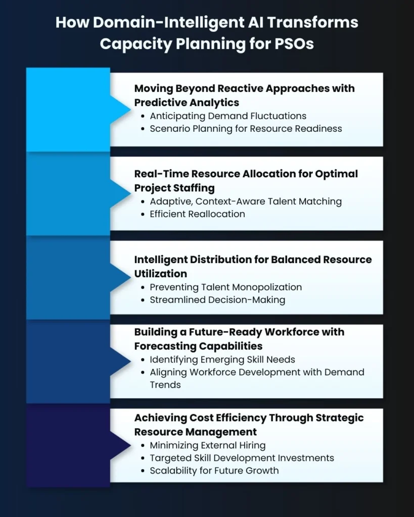 Infographic showing How Domain-Intelligent AI Transforms Capacity Planning for PSOs