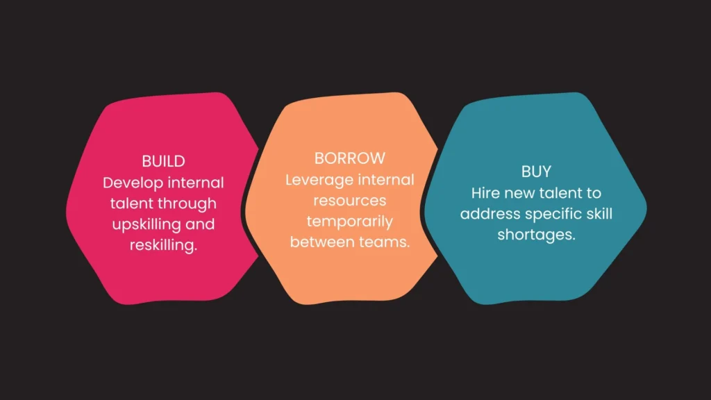 Infographic explaining the build, buy, borrow framework