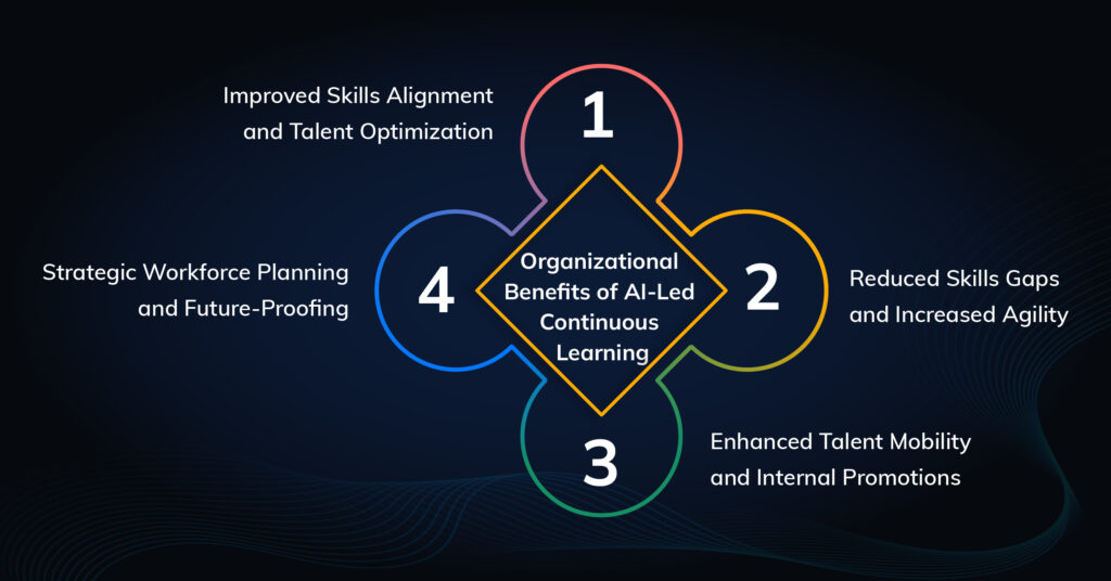 Organizational benefits of building a culture of AI-led continuous learning