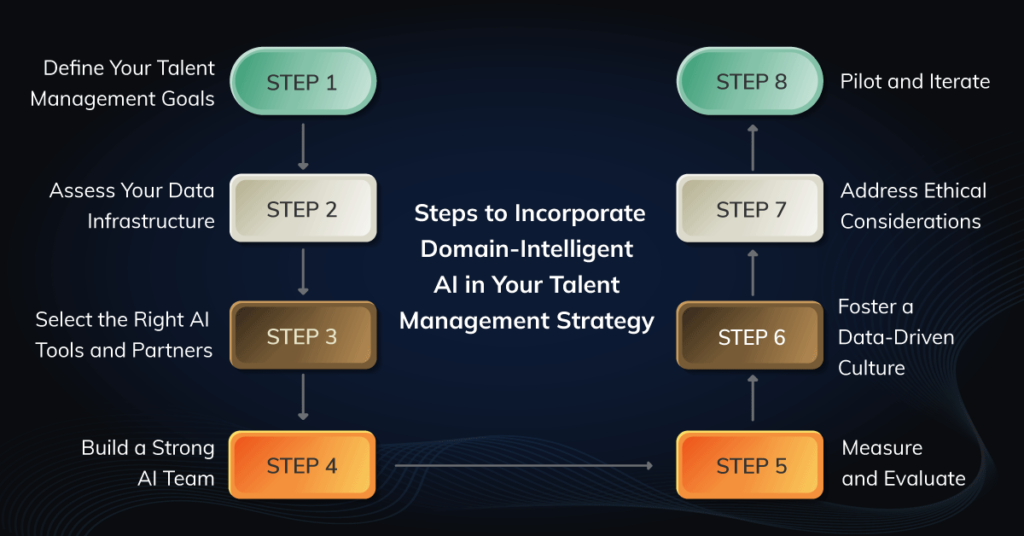 Steps to Incorporate Domain-Intelligent AI in Your Talent Management Strategy