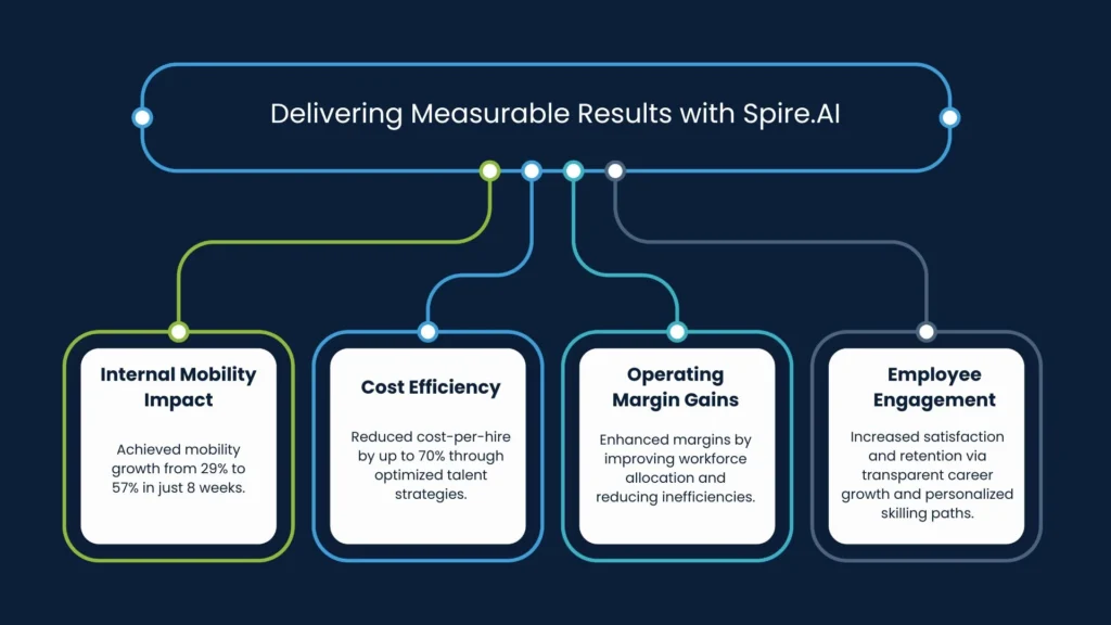 Infographic showing the measurable results that Spire.AI delivered