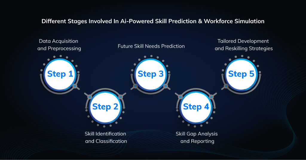 Different Stages Involved In Ai-Powered Skill Prediction & Workforce Simulation