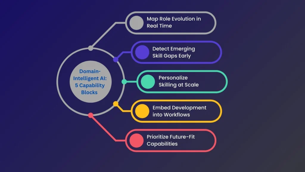 Infographic showing 5 capability blocks of domain-intelligent ai