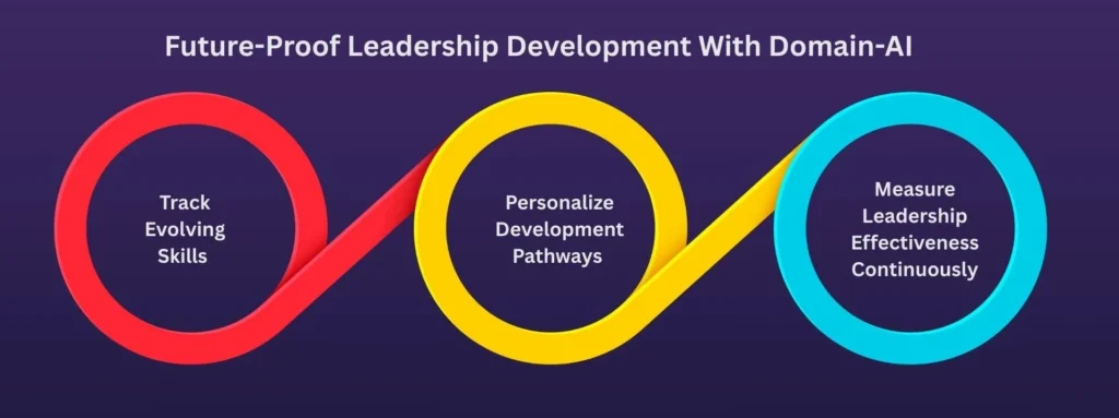 Infographic showing how Domain-AI future-proofs leadership development