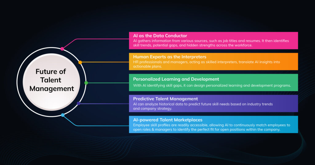 Future of Talent Management using AI-Generated Skills Profiles