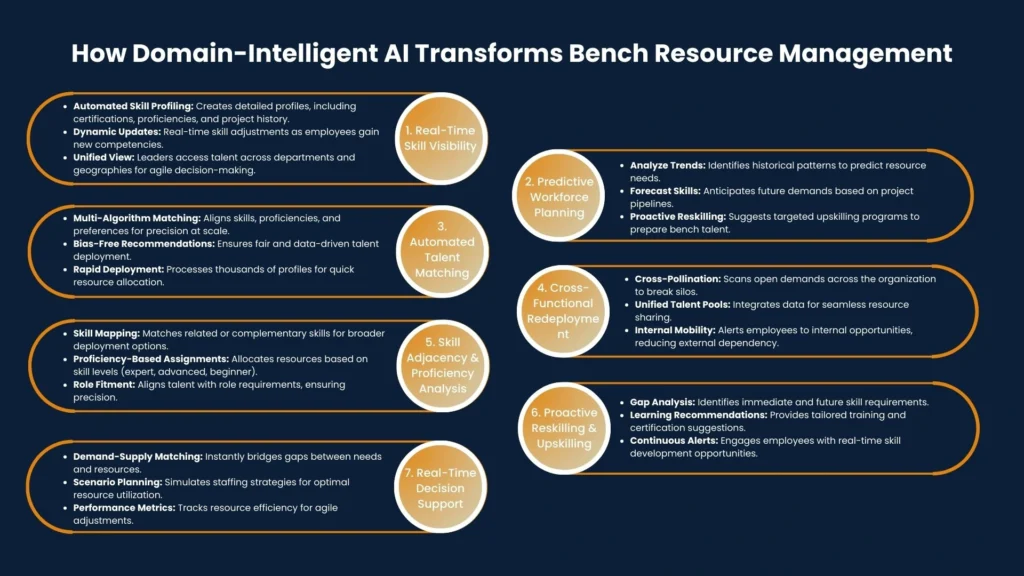 Infographic showing How Domain-Intelligent AI Transforms Bench Resource Management