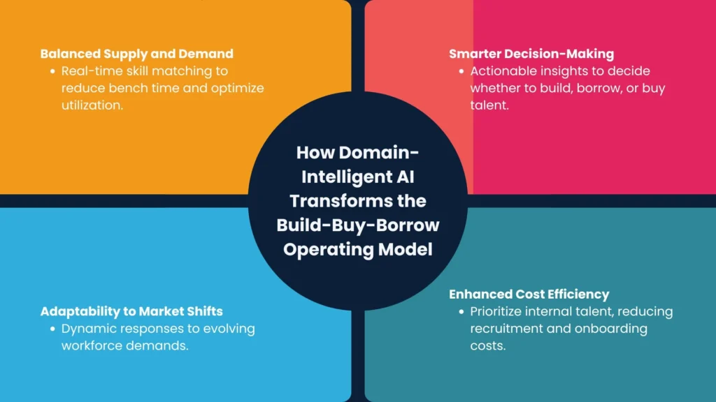 Infographic showing How Domain-Intelligent AI Transforms the Build-Buy-Borrow Operating Model