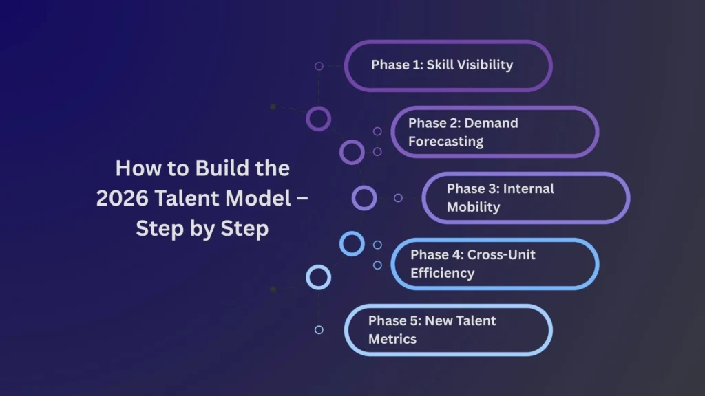 Infographic - How to Build the 2026 Talent Model – Step by Step