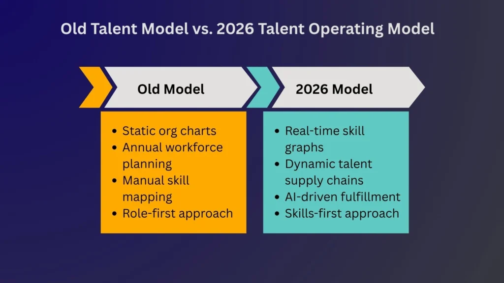 Infographic comparing Old Talent Model vs 2026 Talent Operating Model