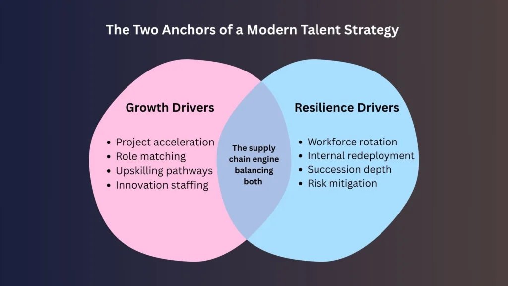 The Two Anchors of a Modern Talent Strategy - Growth and Resilience