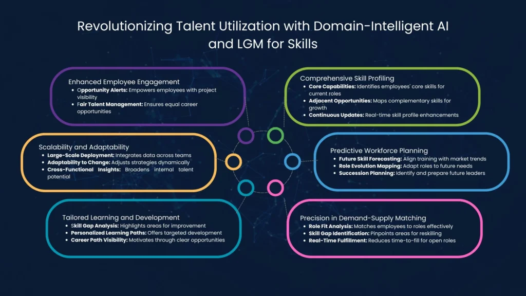 Infographic on topic Revolutionizing Talent Utilization with Domain-Intelligent AI and LGM for Skills
