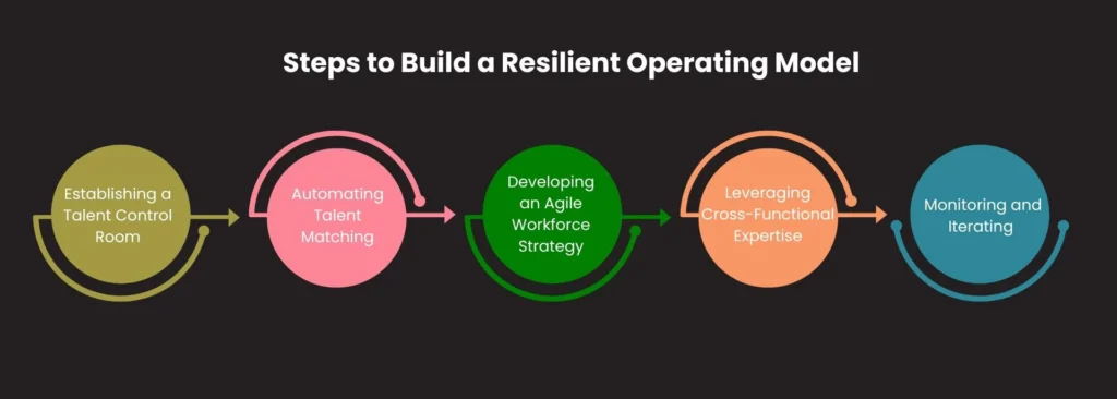 Infographic showing Steps to Build a Resilient Operating Model