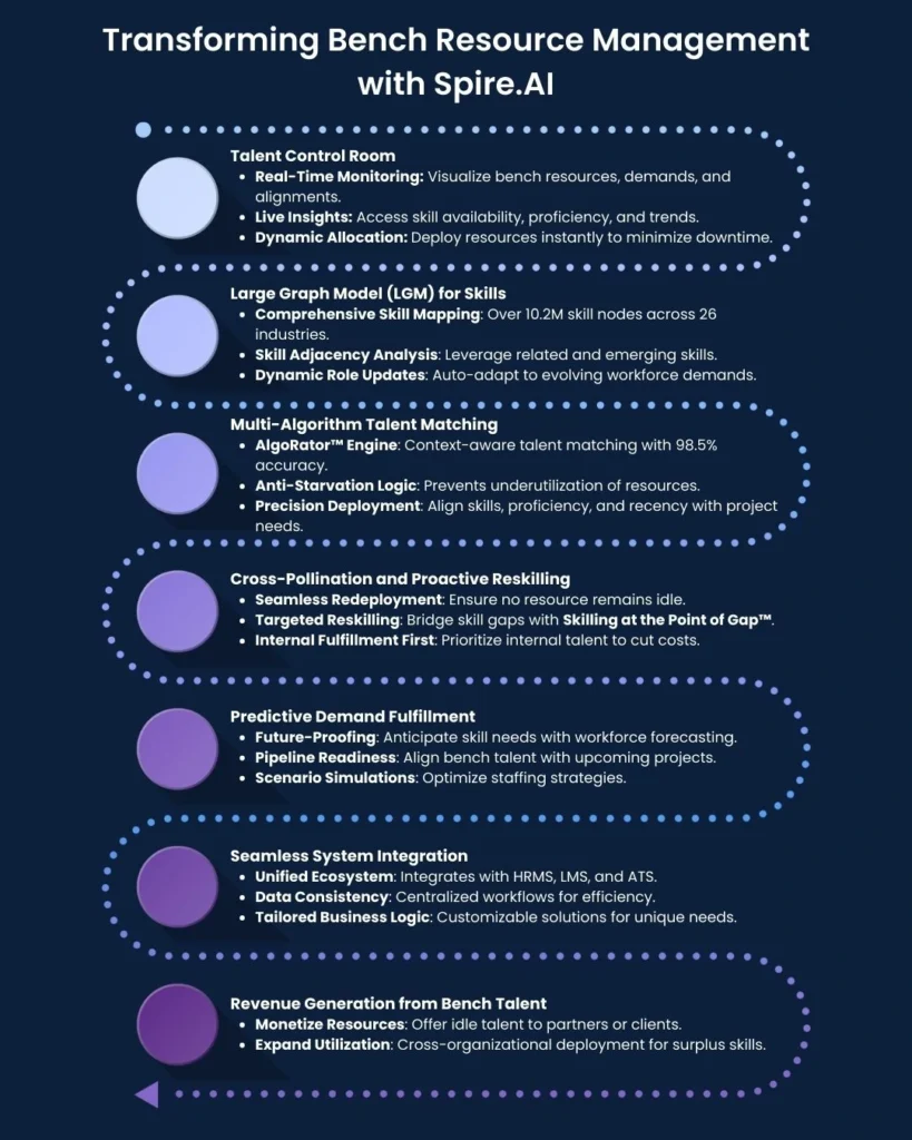 Infographic on Transforming Bench Resource Management with Spire.AI