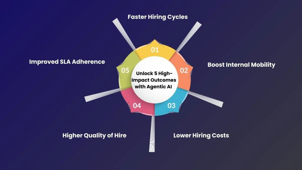 Infographic showing 5 high-impact outcomes obtained with Agentic AI