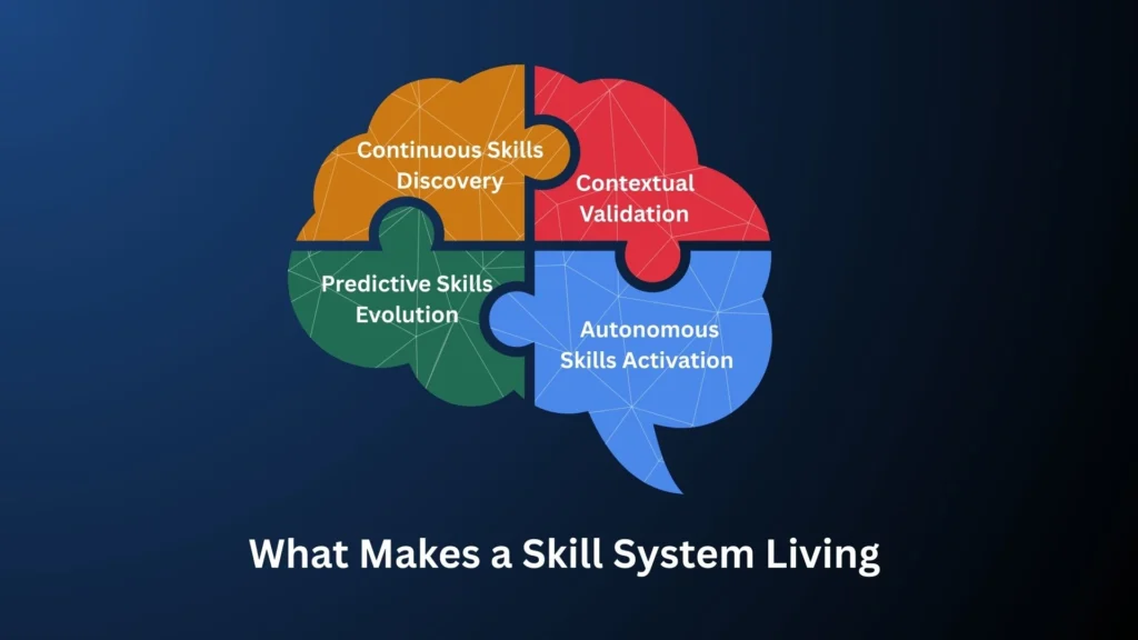 Infographic showing What Makes a Skill System Living