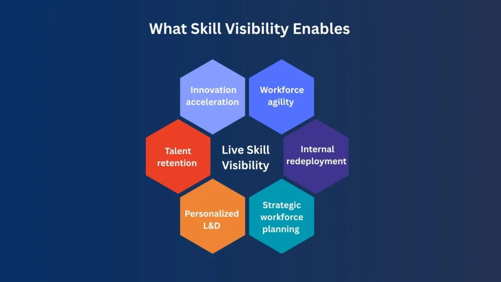 Infographic showing What Skill Visibility Enables