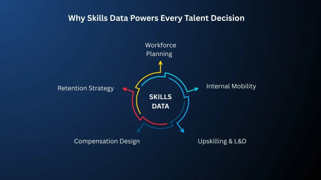 Infographic showing Why Skills Data Powers Every Talent Decision