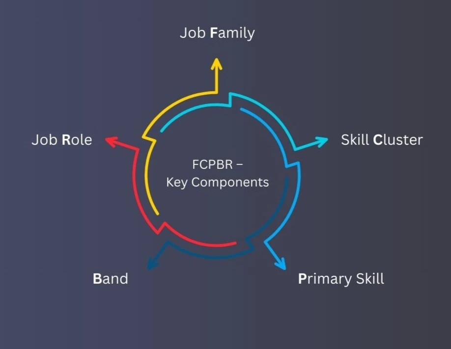 Infographic showing the key components of FCPBR framework
